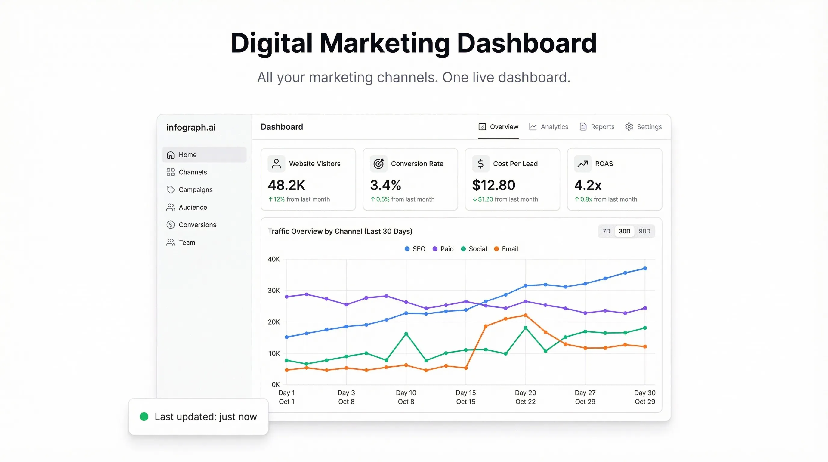 Digital Marketing Dashboard: Unify Google Ads, Meta Ads, and Organic in One View