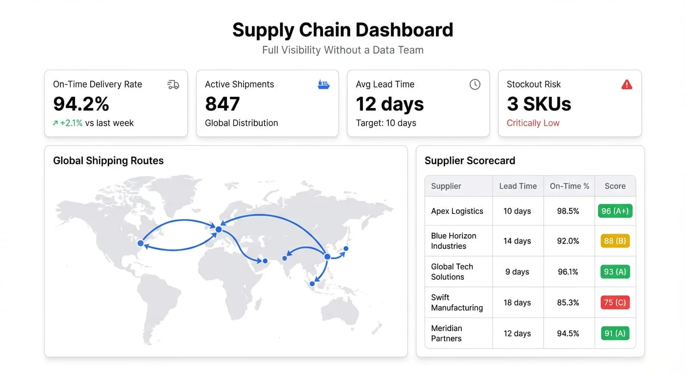Supply Chain Dashboard: Get Full Visibility Without a Data Team