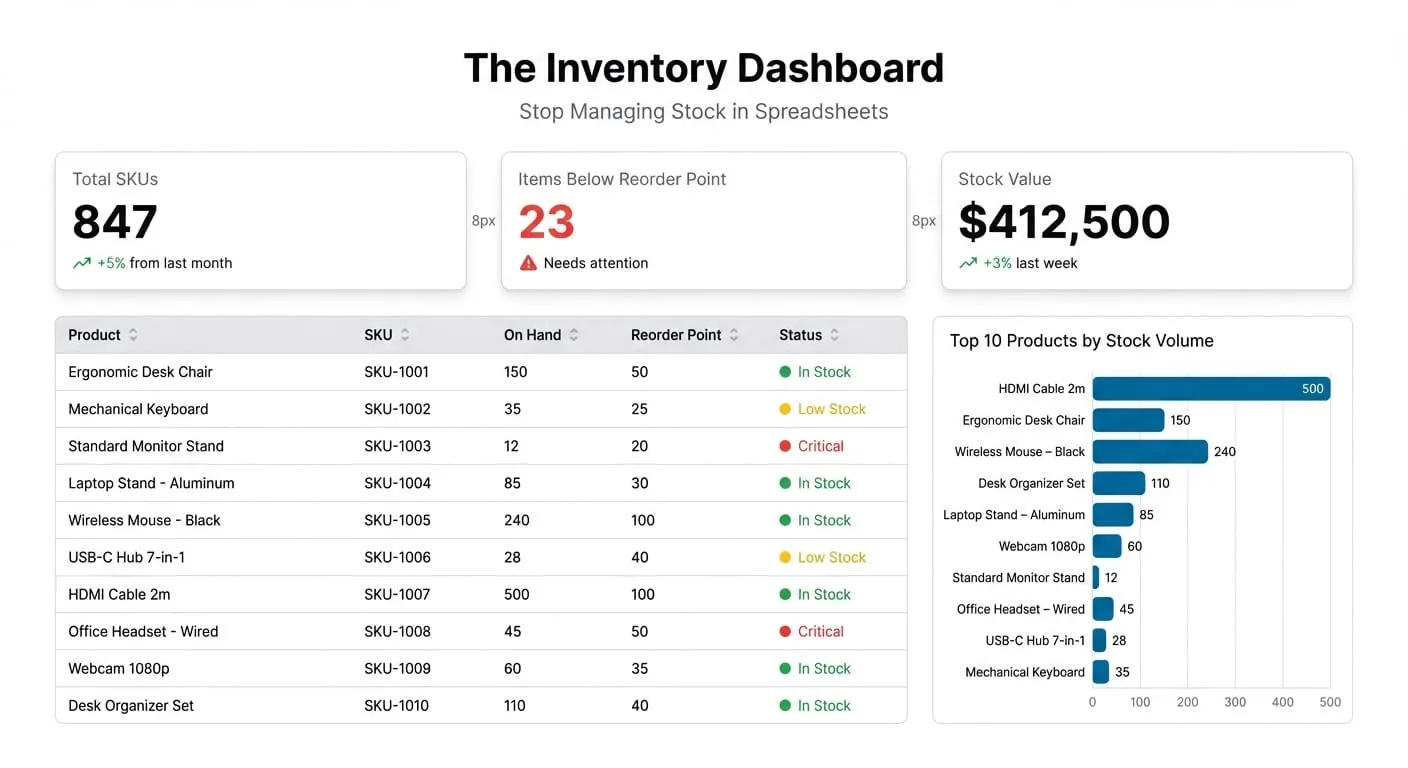 The Inventory Dashboard: Stop Managing Stock in Spreadsheets