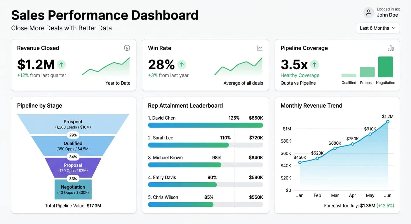 Sales Performance Dashboard: Close More Deals with Better Data