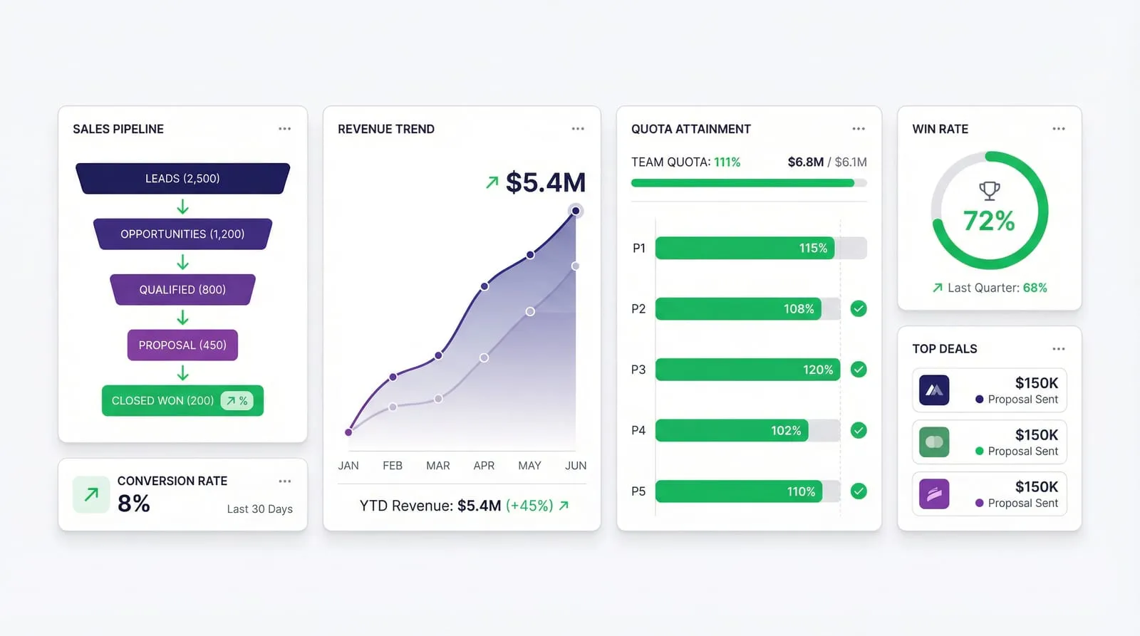 How to Build a Sales Dashboard (Without Writing a Line of Code)