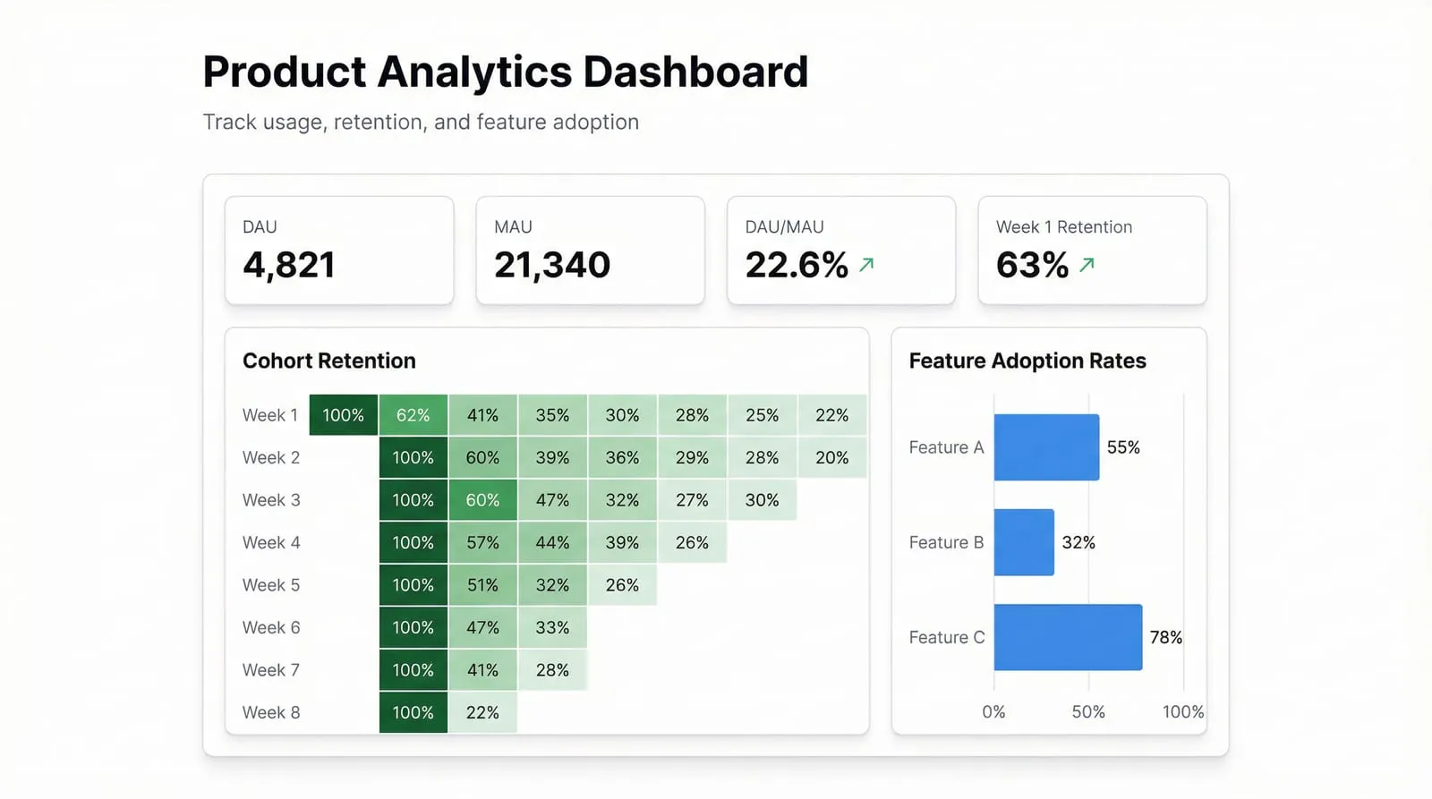 Product Analytics Dashboard: Track Usage, Retention, and Feature Adoption