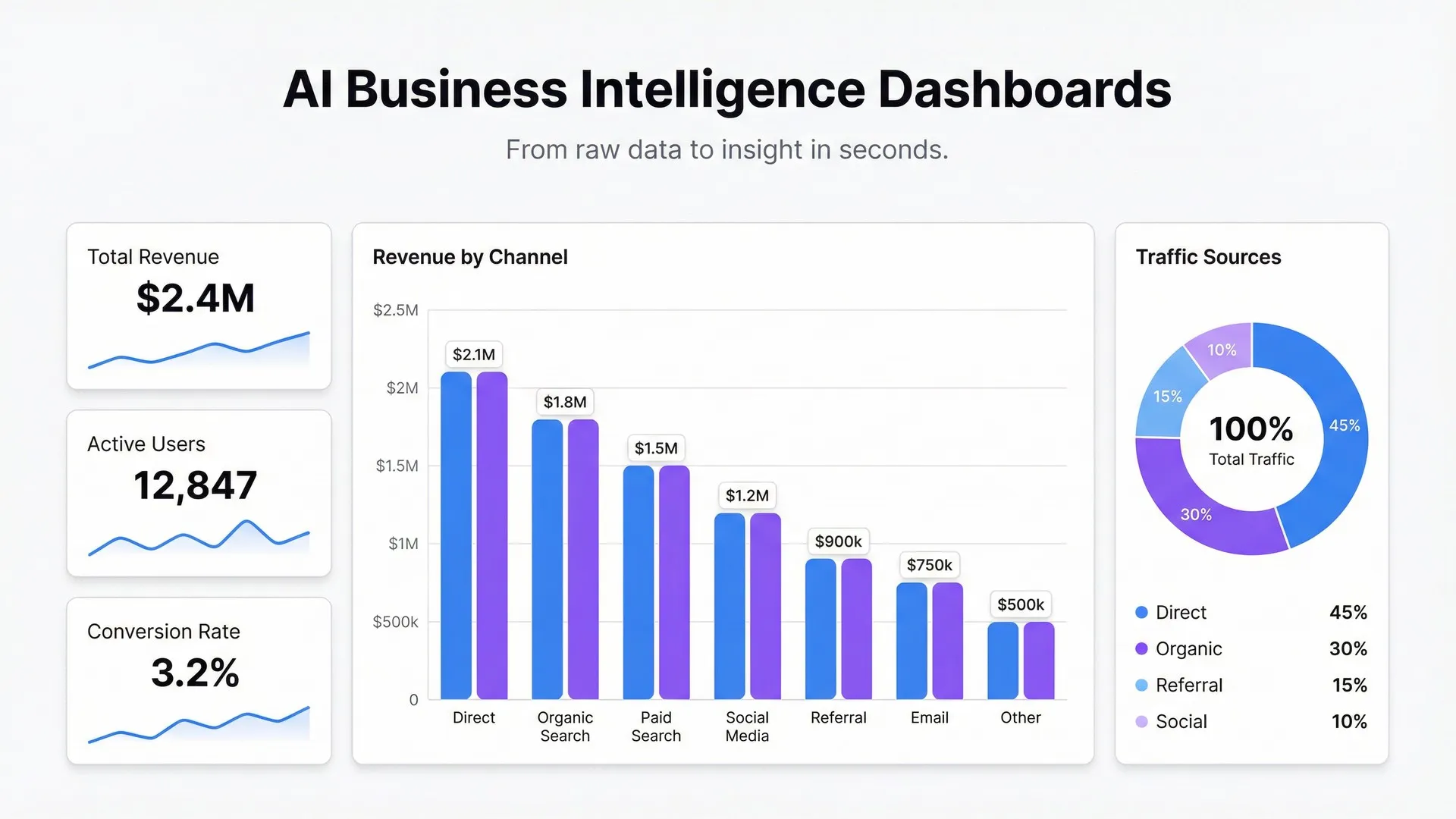 AI Business Intelligence Dashboards: What's Changed and What to Use