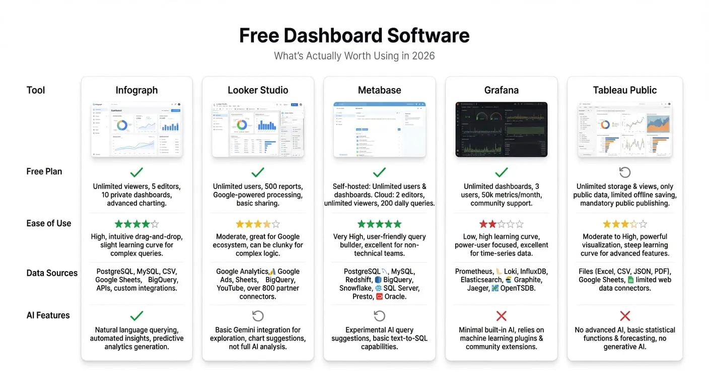 Free Dashboard Software: What's Actually Worth Using in 2026