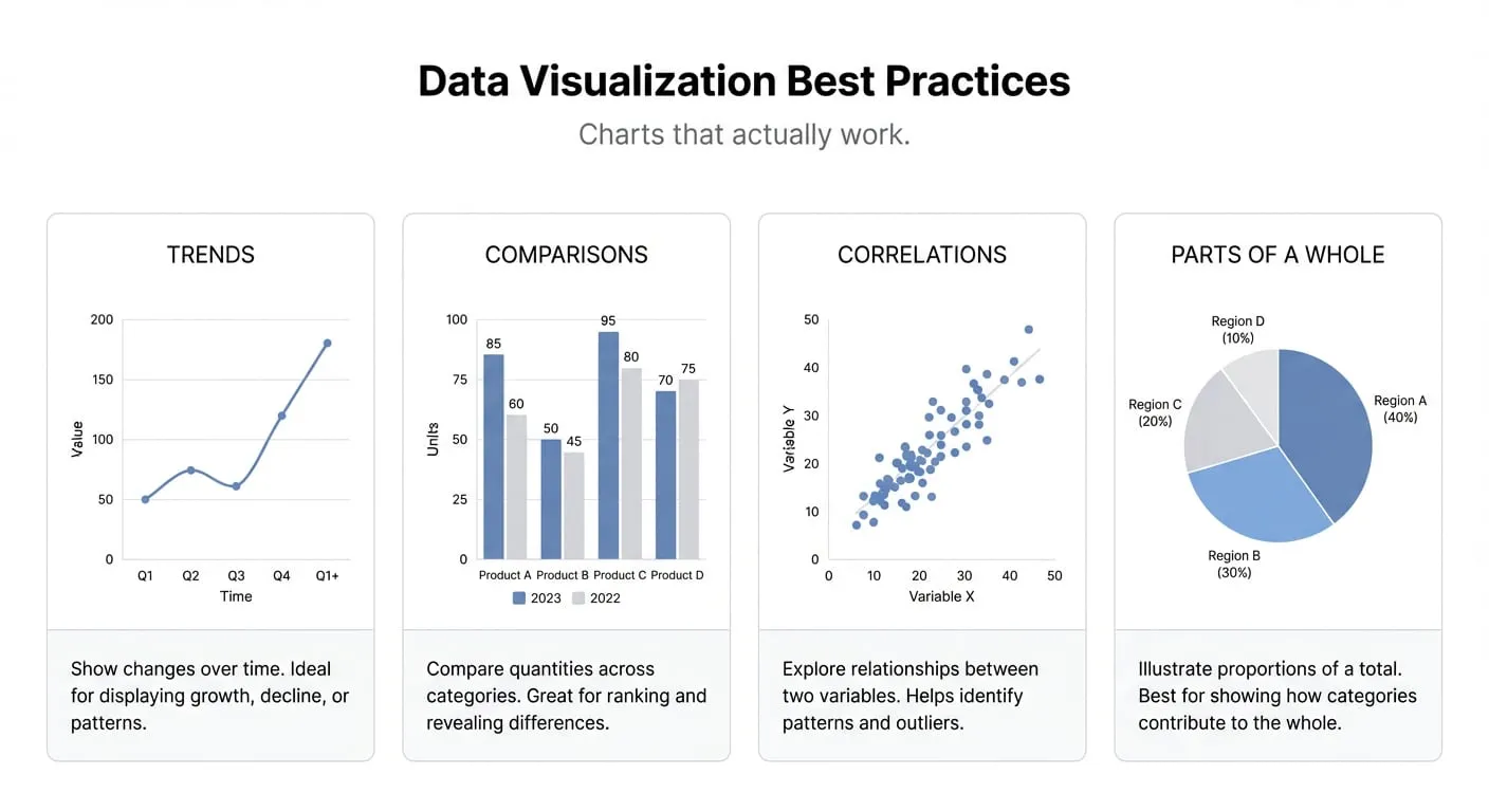 Data Visualization Best Practices That Actually Work