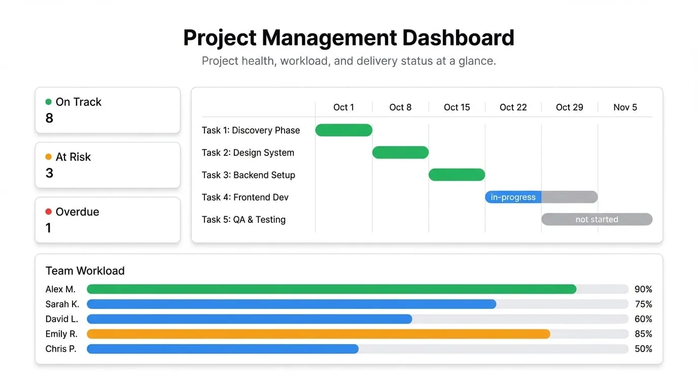 Build a Project Management Dashboard Without the Setup Hell