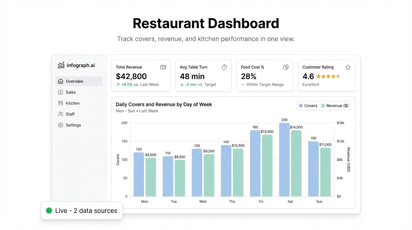Restaurant Dashboard: Track Sales, Food Cost and Table Turns in Real Time