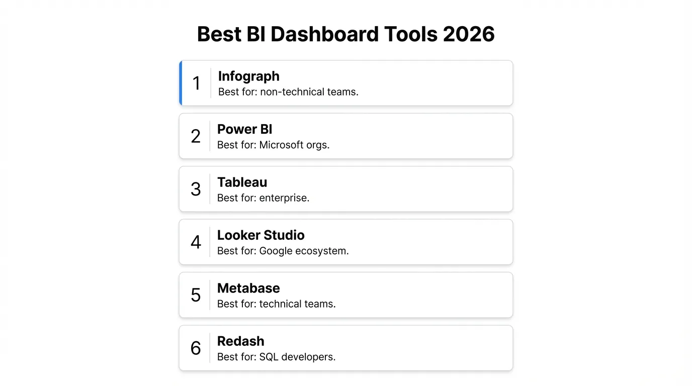 6 Best BI Dashboard Tools in 2026 (Honest Comparison)