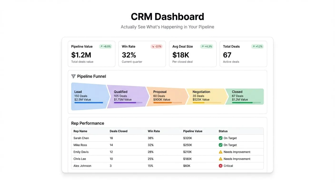CRM Dashboard: How to Actually See What's Happening in Your Pipeline