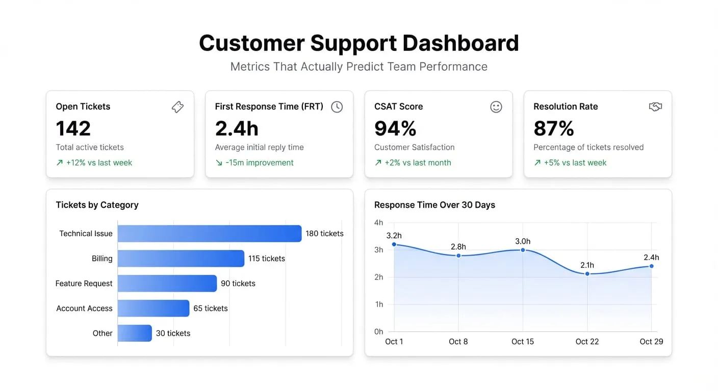 Customer Support Dashboard: The Metrics That Actually Predict Team Performance